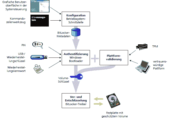 Bitlocker